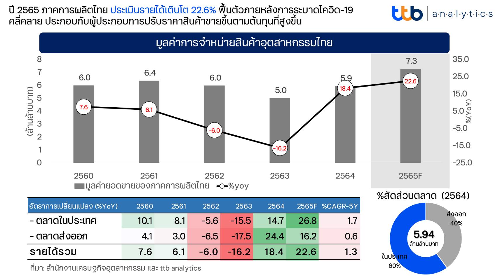 Ttb Analytics ชี้ภาคการผลิตไทย 5 ปี เติบโตต่ำ แนะเร่งการลงทุน Eec เพื่อ