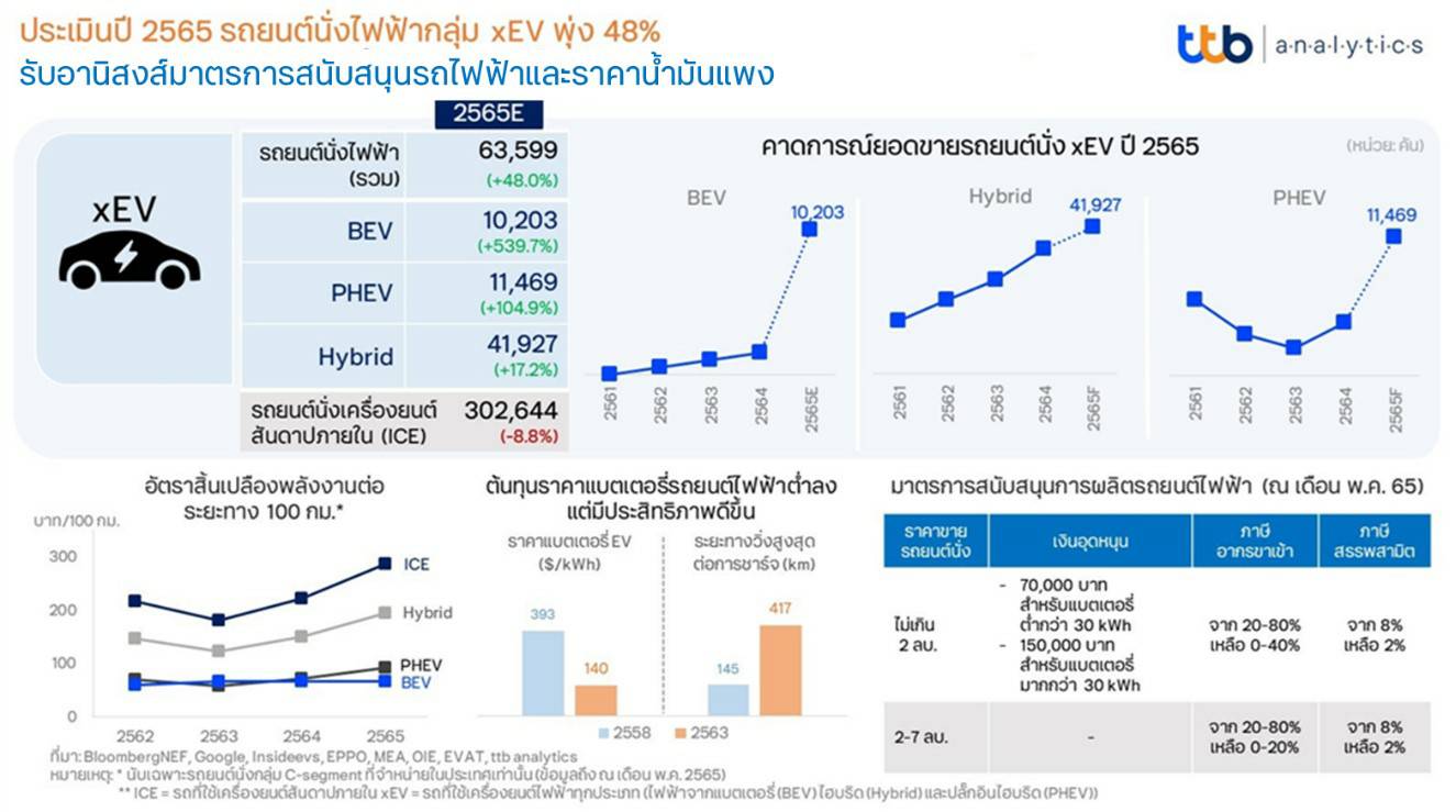 Ttb Analytics ประเมินปี 2565 รถยนต์นั่งไฟฟ้ากลุ่ม Xev พุ่ง 48 รับ