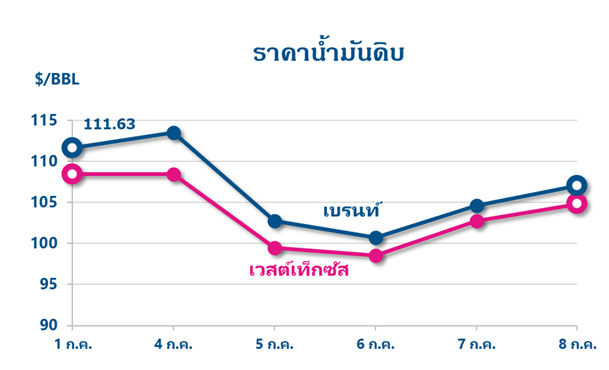 ไทยออยล์วิเคราะห์วิเคราะห์สถานการณ์น้ำมันประจำสัปดาห์ ราคาน้ำมันดิบถูกกดดันจากความกังวลต่อภาวะ